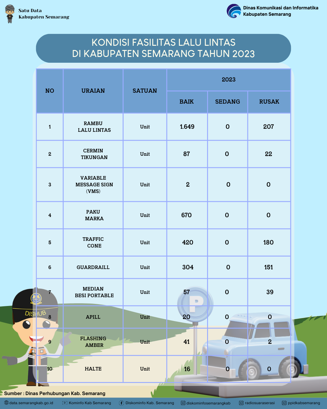 Kondisi Fasilitas Lalu Lintas